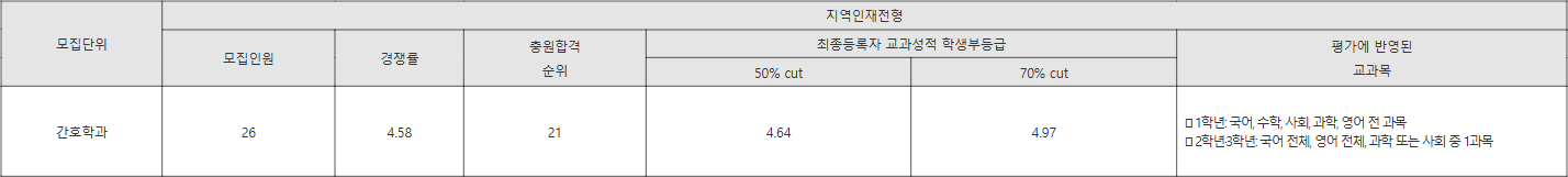 목포가톨릭대 지역인재전형 수시등급