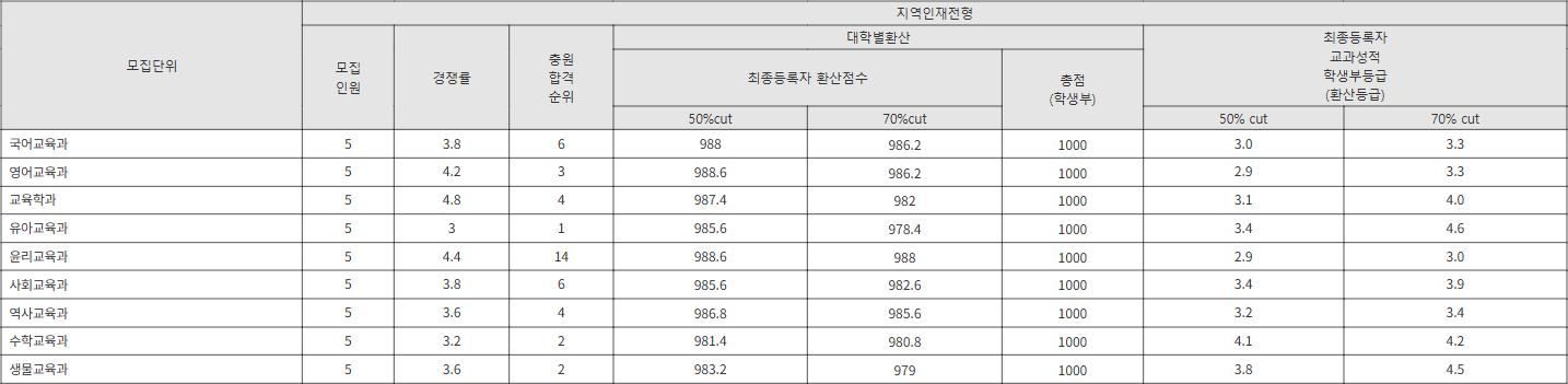 서원대 지역인재전형 수시등급