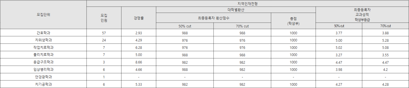 경동대 지역인재전형 수시등급