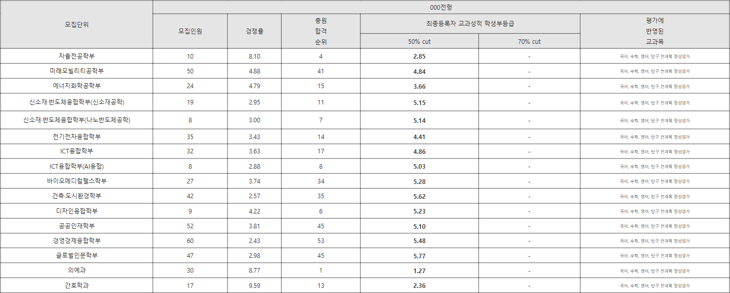 울산대 지역인재전형 수시등급