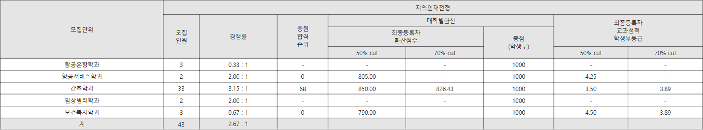 중원대 지역인재전형 수시등급