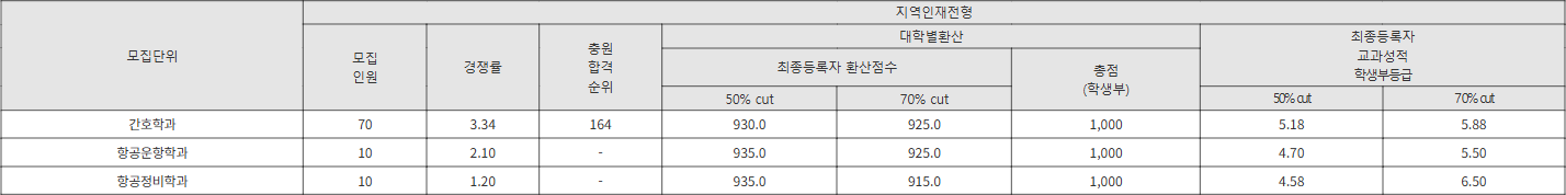 초당대 지역인재전형 수시등급