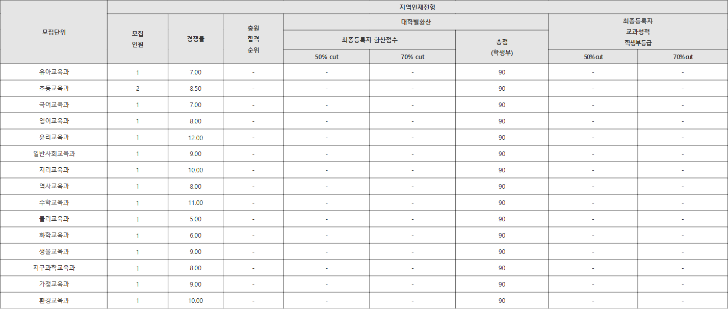 한국교대 지역인재전형 수시등급