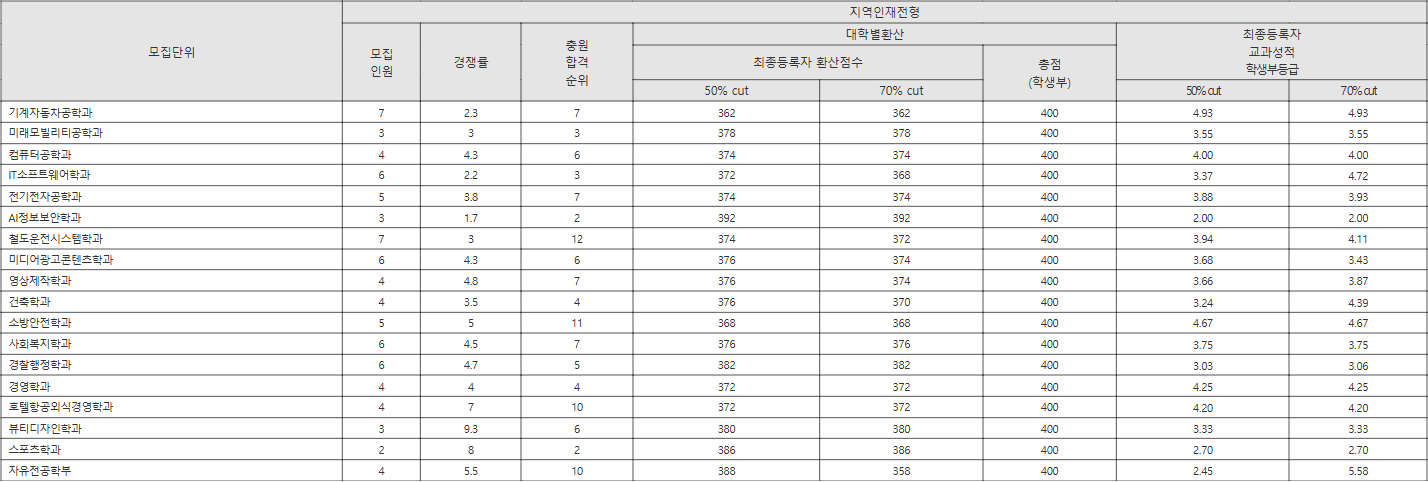 한라대 지역인재전형 수시등급