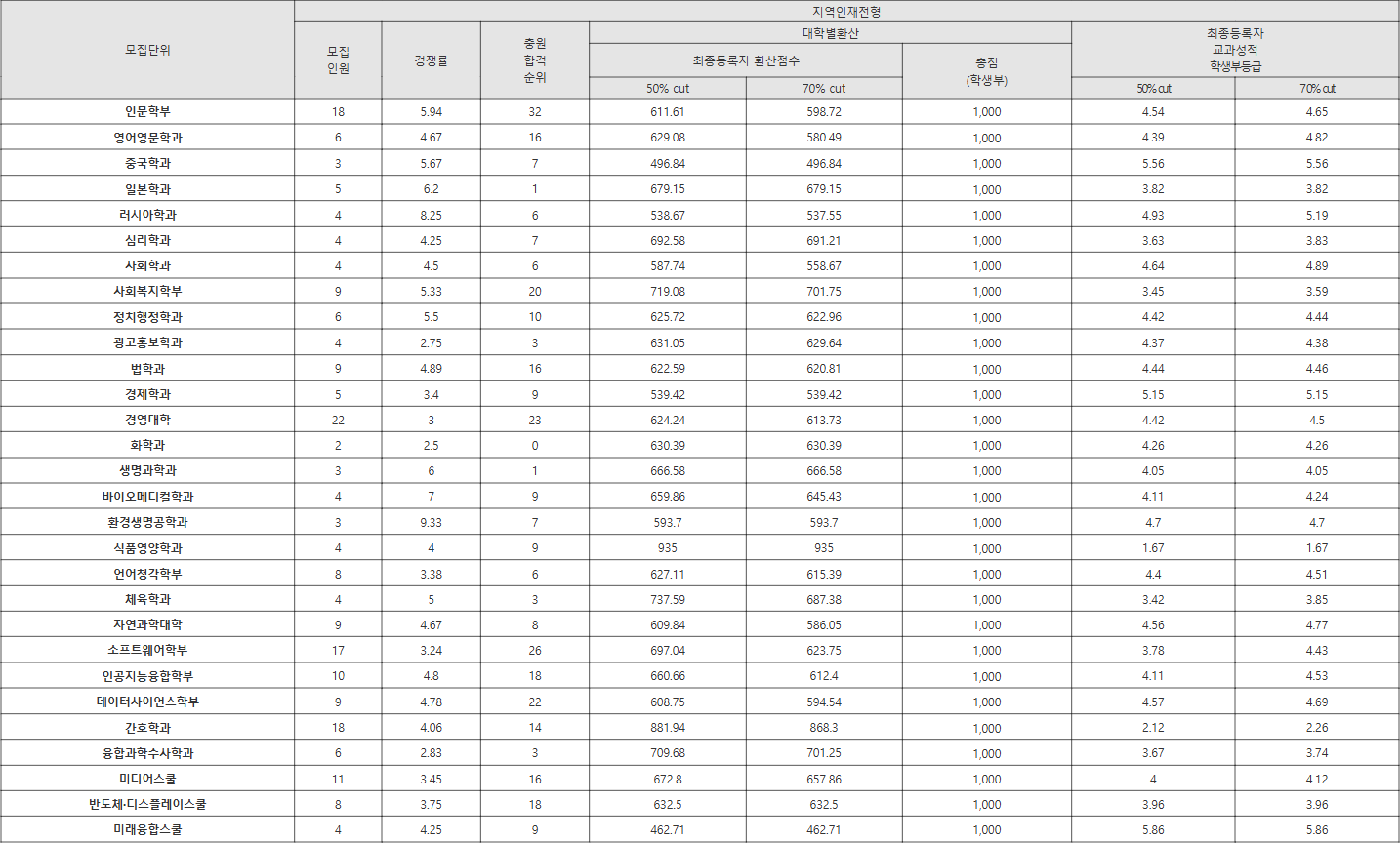 한림대 지역인재전형 수시등급