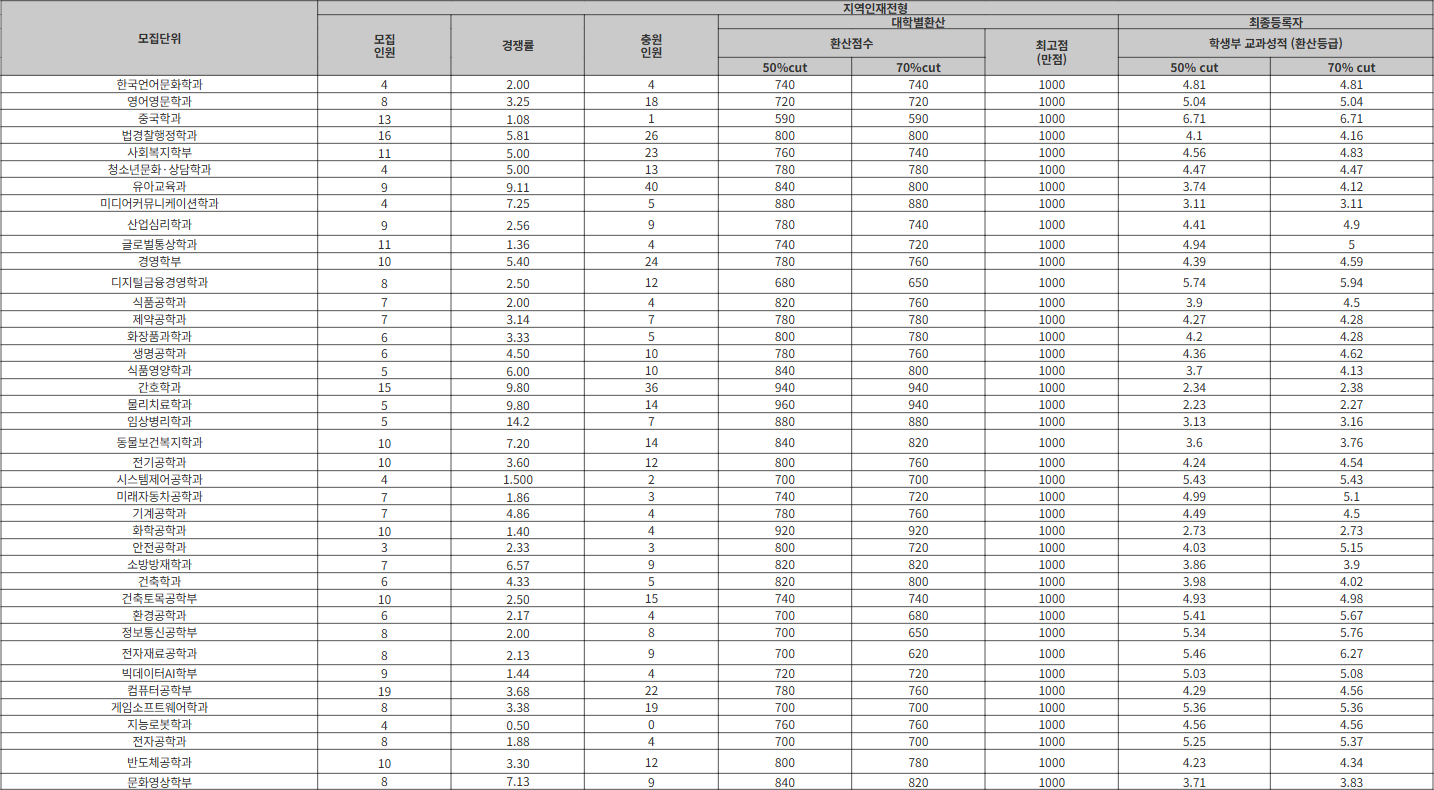 호서대 지역인재전형 수시등급