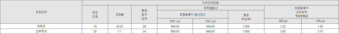 경성대 지역인재전형 수시등급
