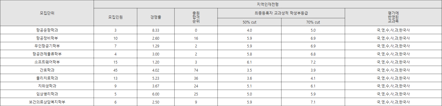 경운대 지역인재전형 수시등급