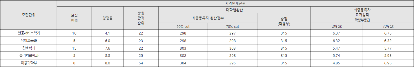 광주여대 지역인재전형 수시등급