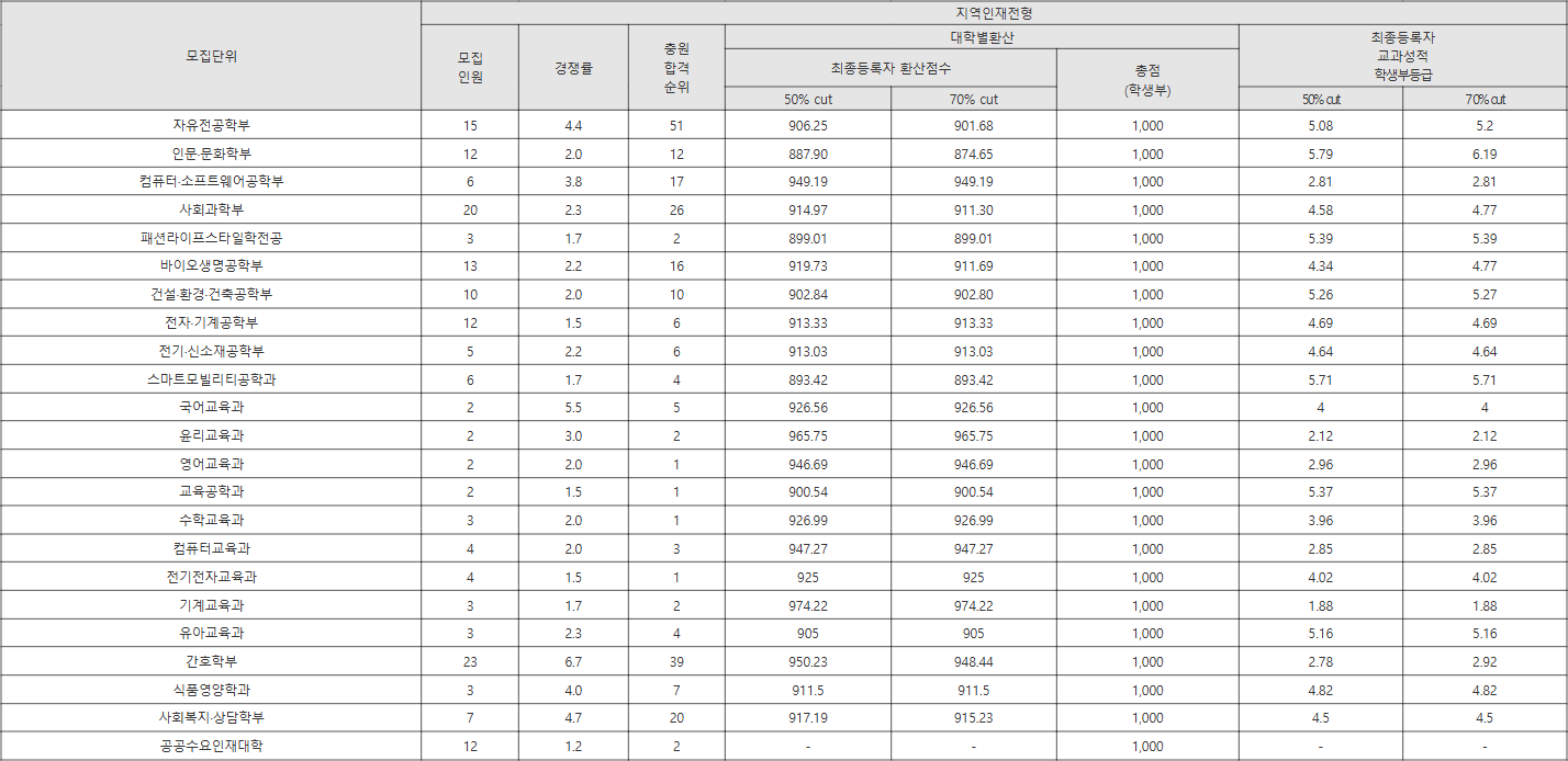 경국대 지역인재전형 수시등급