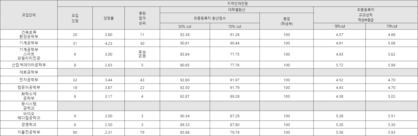 금오공과대 지역인재전형 수시등급