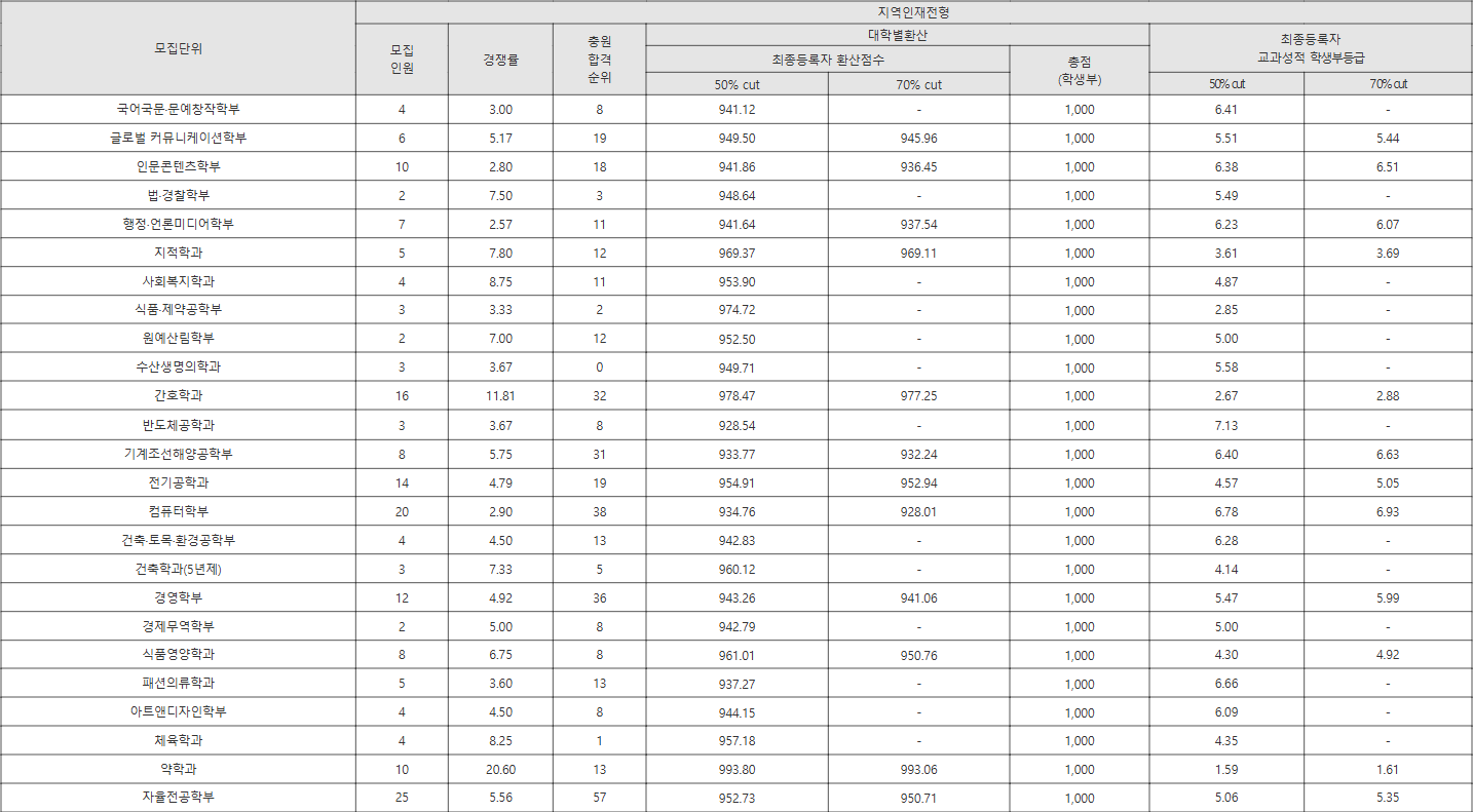 목포대 지역인재전형 수시등급