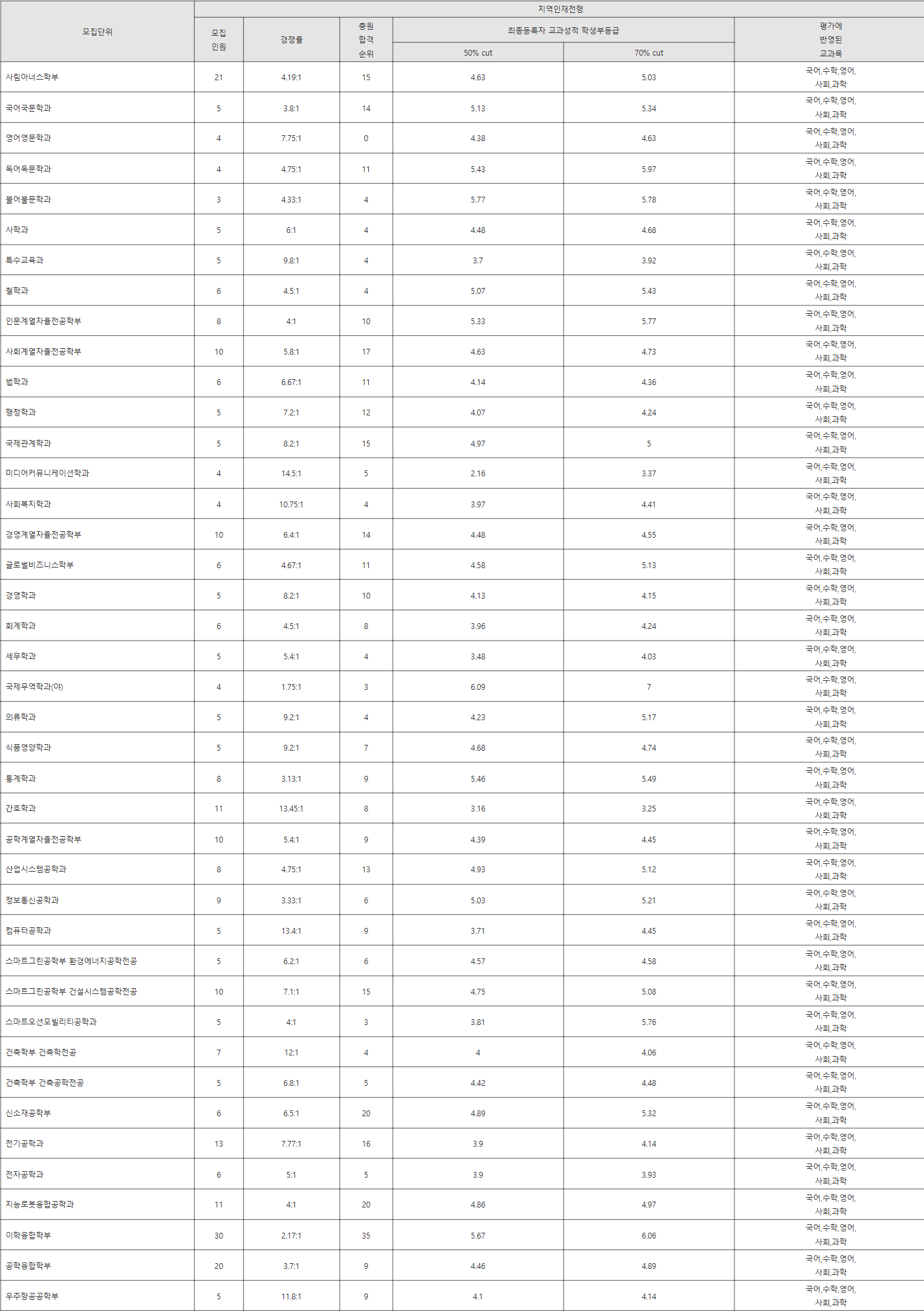 창원대 지역인재전형 수시등급