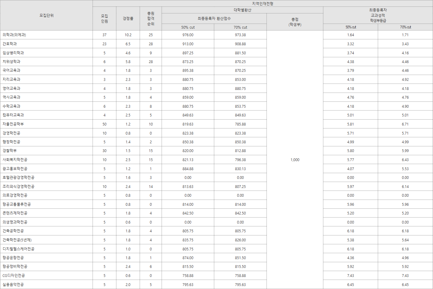 가톨릭관동대 지역인재전형 수시등급