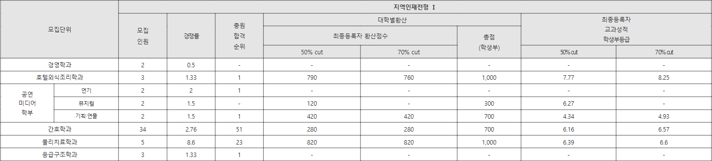 호원대 지역인재전형 Ⅰ 수시등급