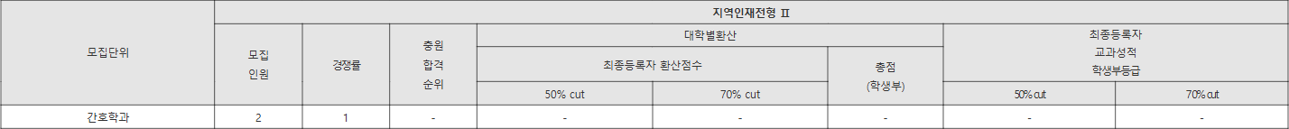 호원대 지역인재전형 Ⅱ 수시등급