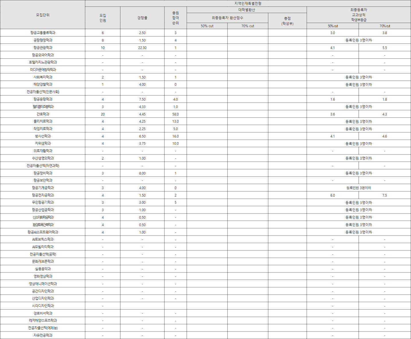 한서대 지역인재특별전형 수시등급