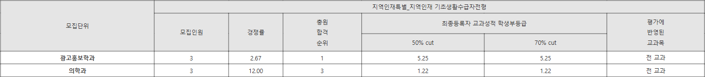 한림대 지역인재특별_지역인재 기초생활수급자전형 수시등급