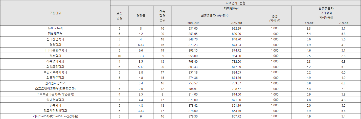 배재대 지역인재I 전형 수시등급