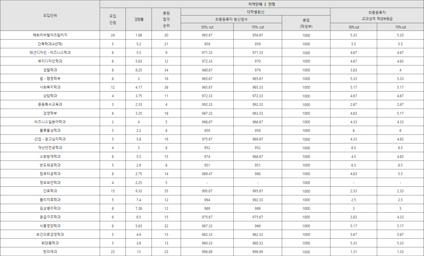 대전대 지역인재 Ⅰ 전형 수시등급