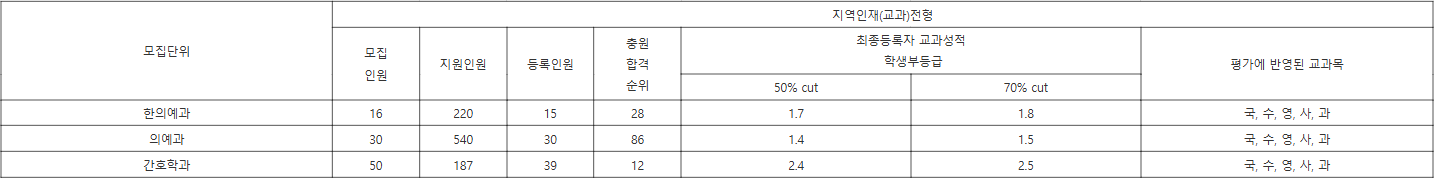 동국대 WISE 지역인재(교과)전형 수시등급