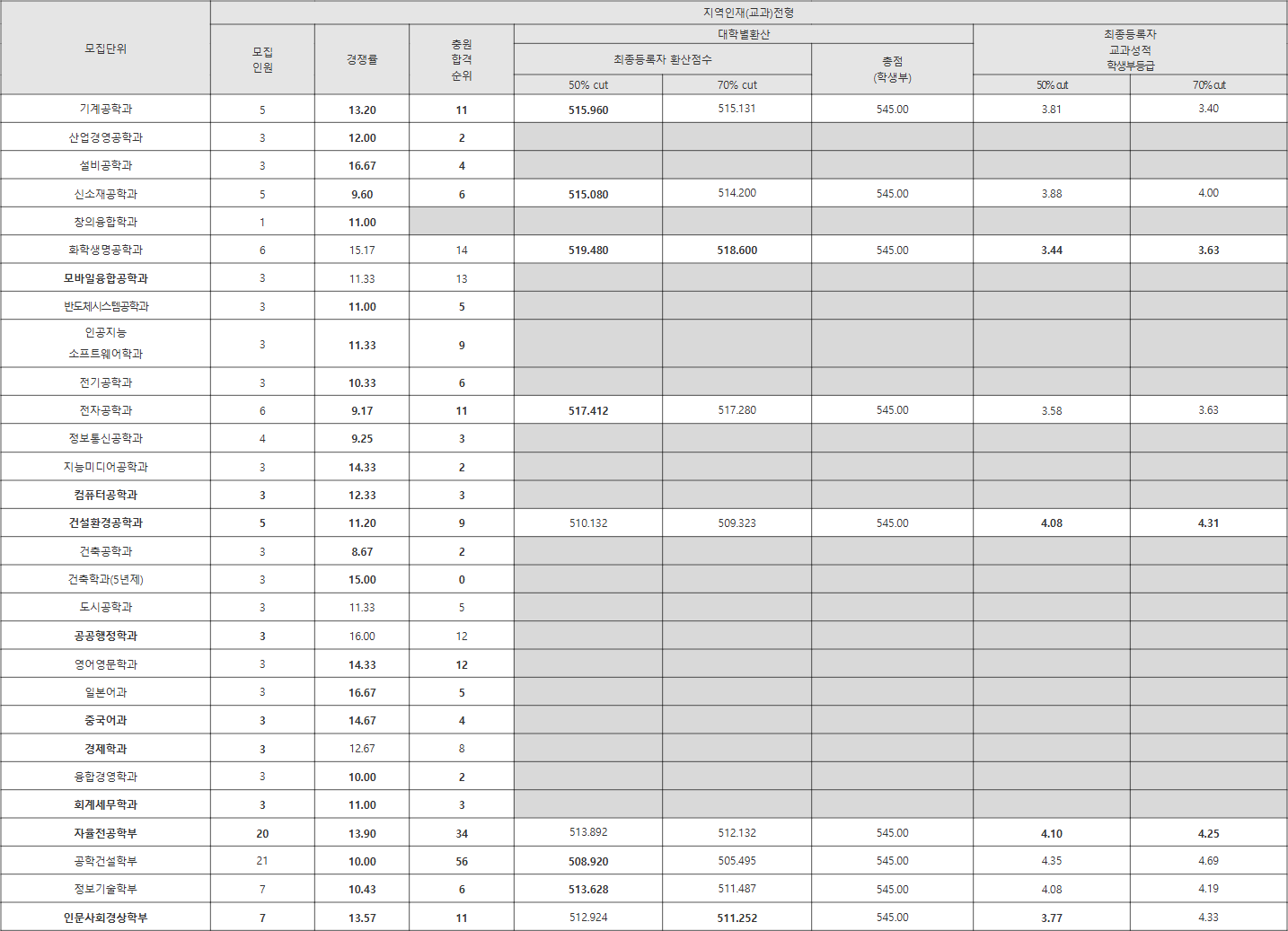 한밭대 지역인재(교과)전형 수시등급