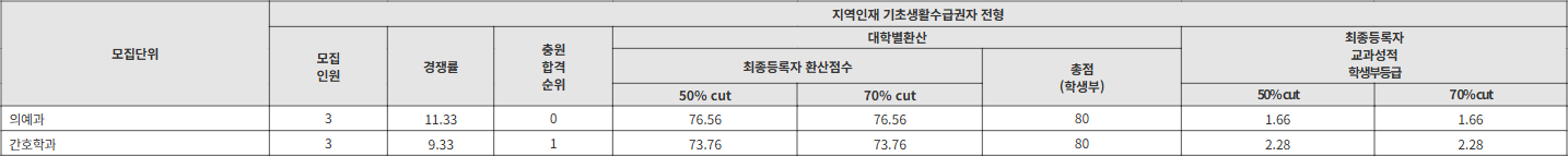 인제대 지역인재 기초생활수급권자 전형 수시등급