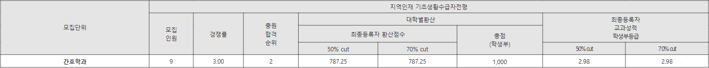 한림대 지역인재 기초생활수급자전형 수시등급
