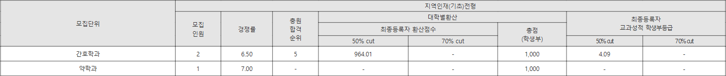 목포대 지역인재(기초)전형 수시등급