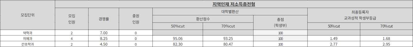 충남대 지역인재 저소득층전형 수시등급