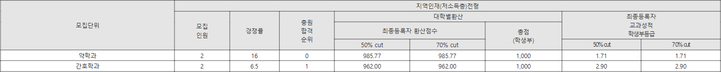 경성대 지역인재(저소득층)전형 수시등급
