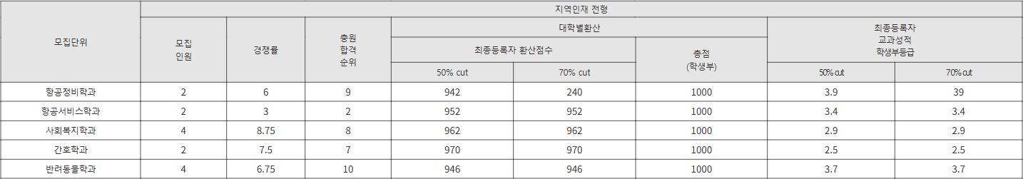 신라대 지역인재 전형 수시등급
