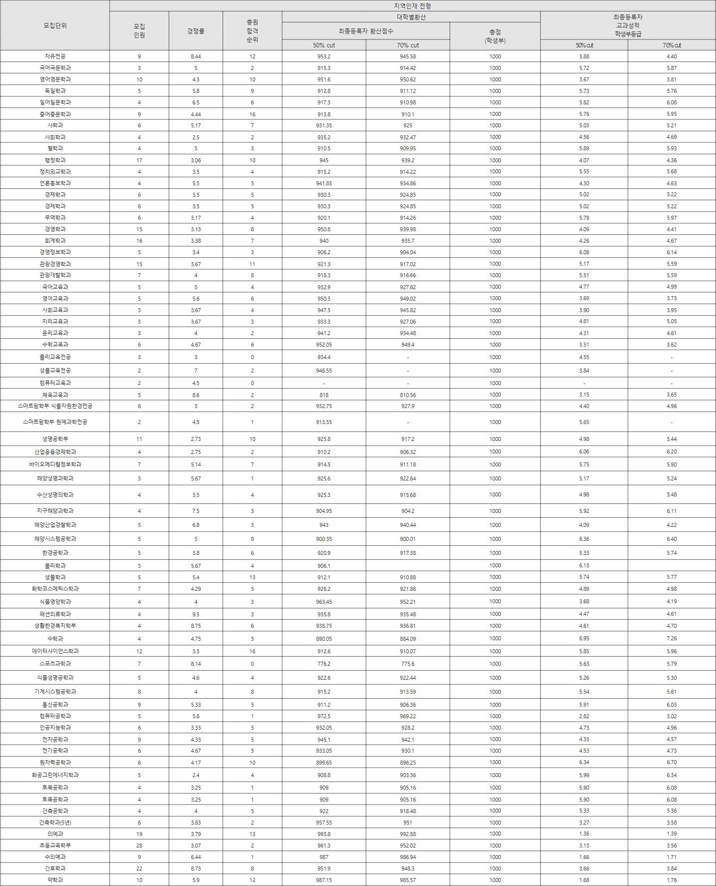 제주대 지역인재 전형 수시등급
