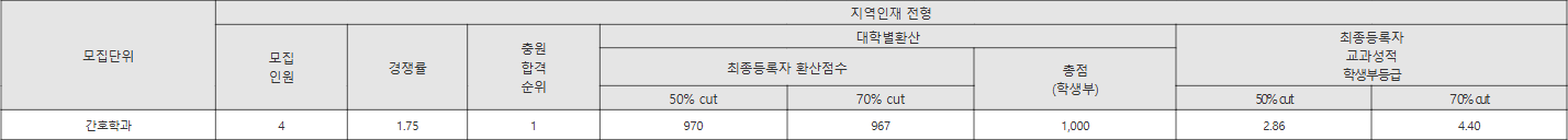 창신대 지역인재 전형 수시등급