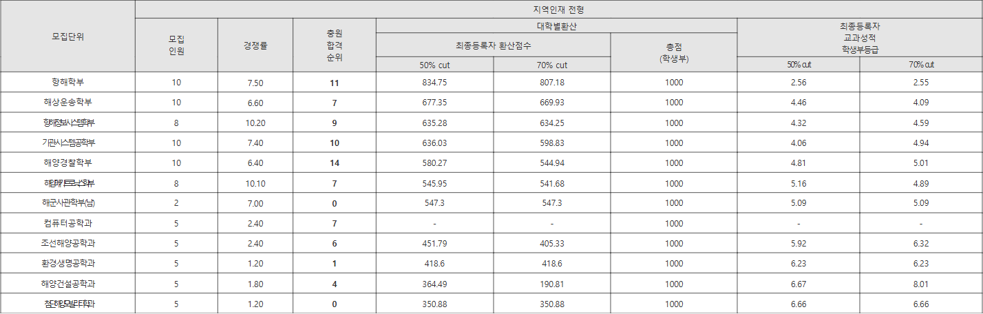목포해양대 지역인재 전형 수시등급