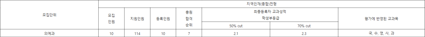 동국대 WISE 지역인재(종합)전형 수시등급