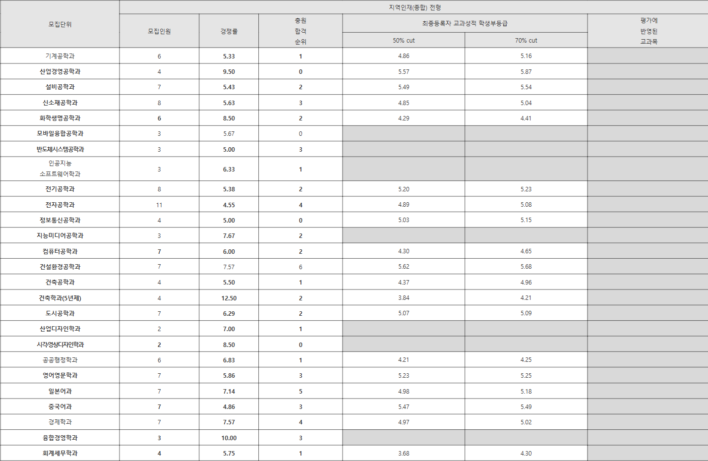 한밭대 지역인재(종합) 전형 수시등급