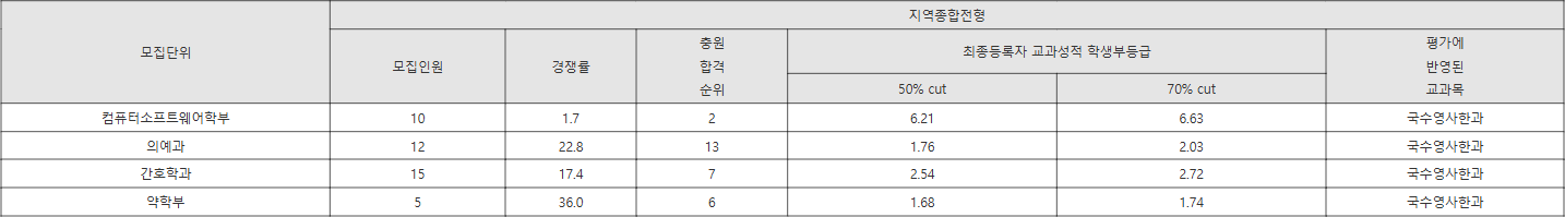 대구가톨릭대 지역종합전형 수시등급