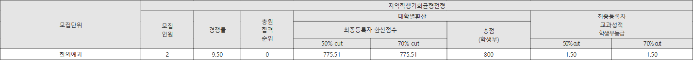 동신대 지역학생기회균형전형 수시등급