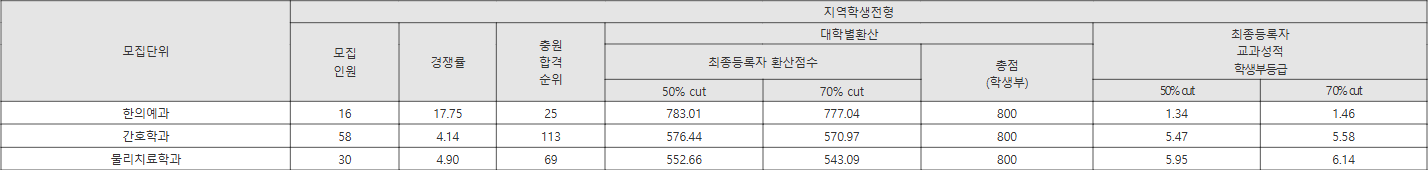 동신대 지역학생전형 수시등급