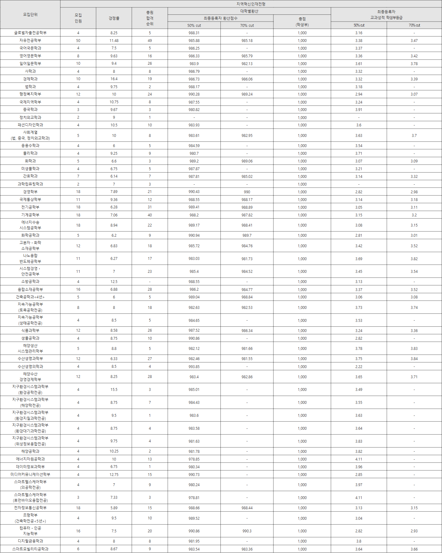 부경대 지역혁신인재전형 수시등급