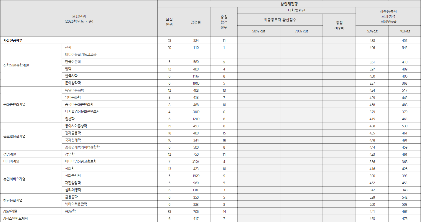 한신대 참인재전형 수시등급