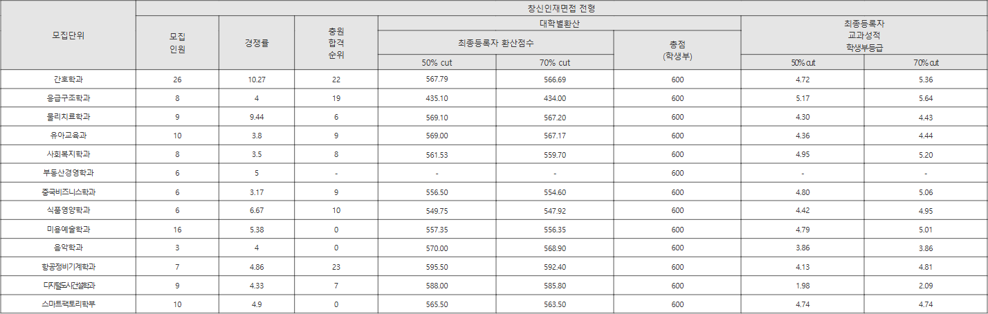 창신대 창신인재면접 전형 수시등급