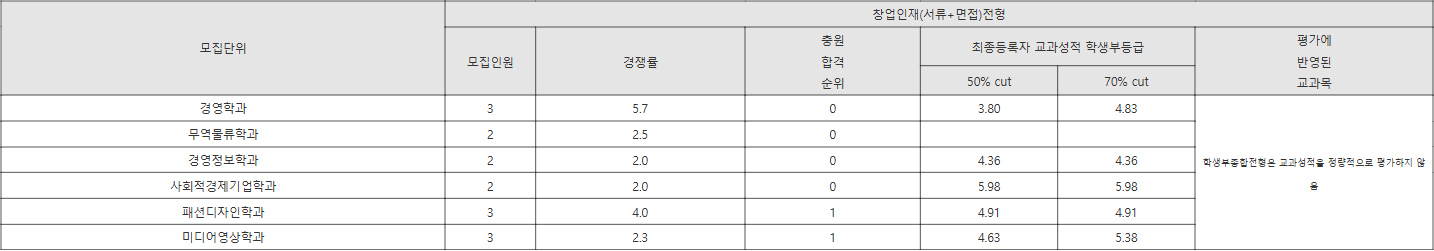 한남대 창업인재(서류+면접)전형 수시등급