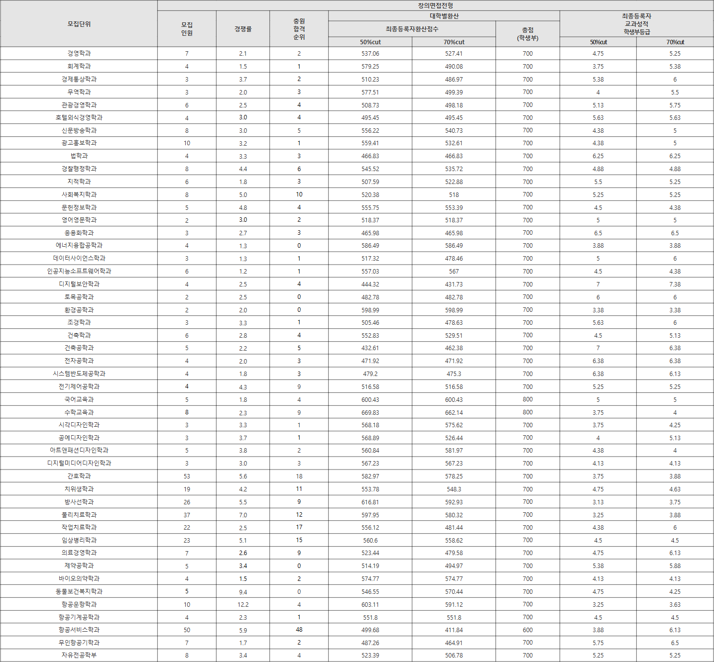 청주대 창의면접전형 수시등급