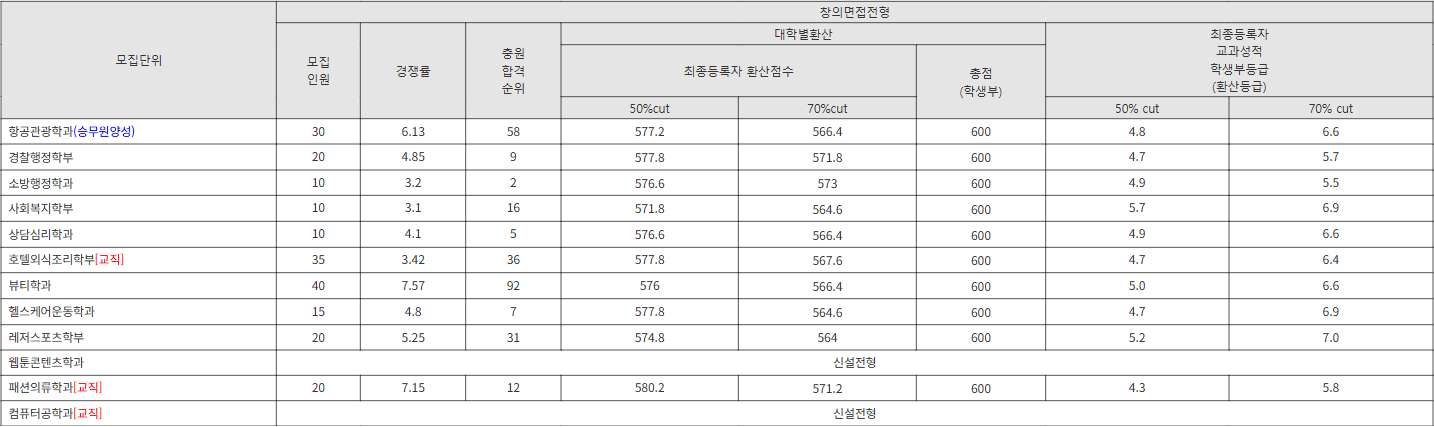 서원대 창의면접전형 수시등급
