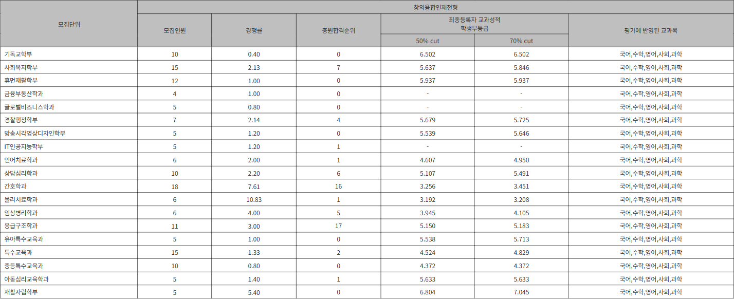 나사렛대 창의융합인재전형 수시등급