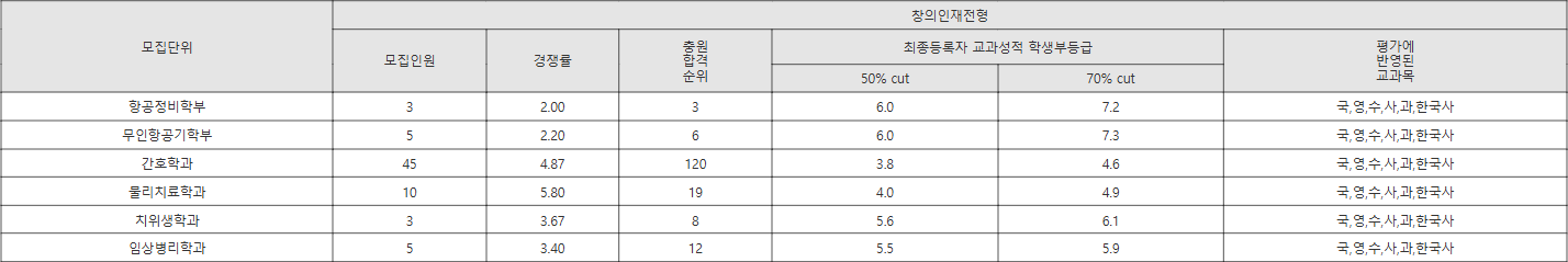 경운대 창의인재전형 수시등급