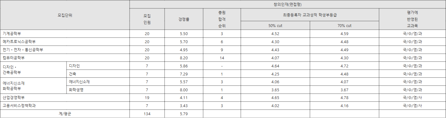 한국기교대 창의인재(면접형) 수시등급