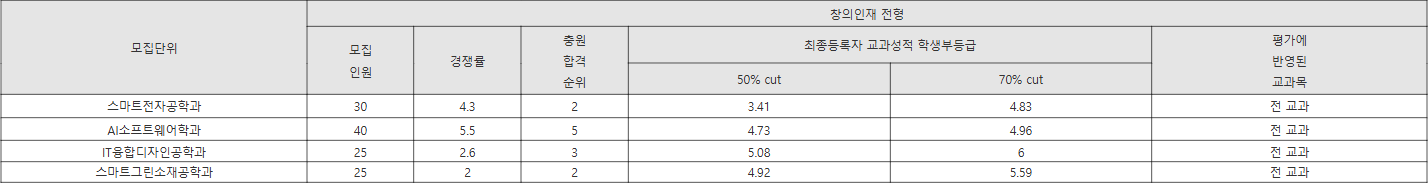 한국공대 창의인재 전형 수시등급